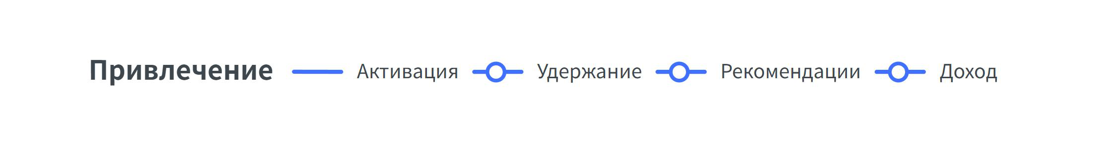 Схема воронки AARRR