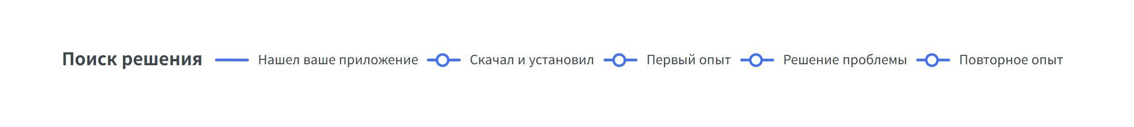 Схема Customer Journey Map