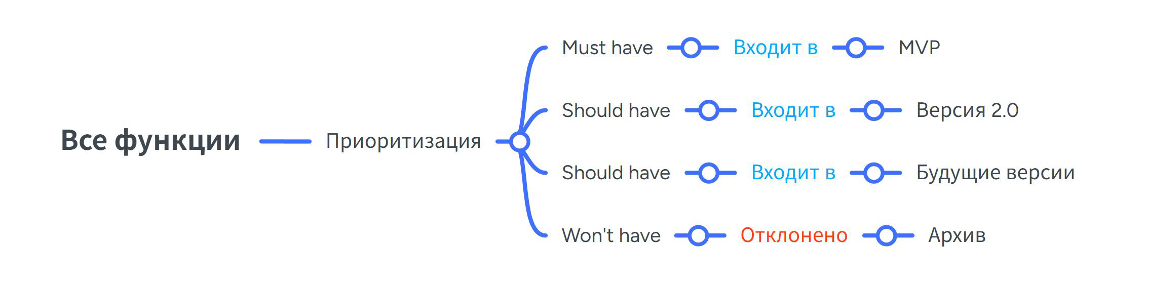Схема метода MoSCoW для приоритизации функций MVP