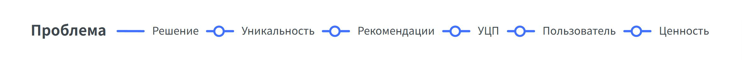 Схема формирования Уникального Ценностного Предложения